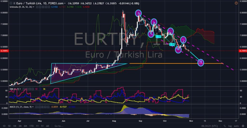 FinanceBrokerage – Forex Market News: EUR/TRY Chart
