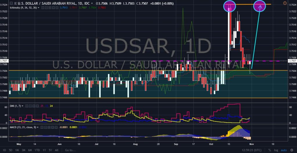 FinanceBrokerage - Forex Markets News: USD/SAR Chart