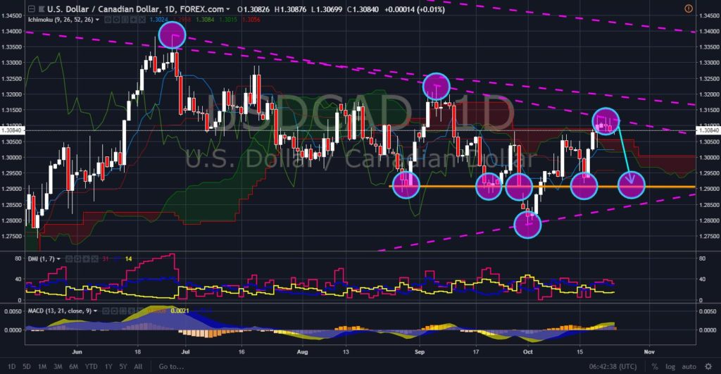 FinanceBrokerage - Market News: USD/CAD Chart