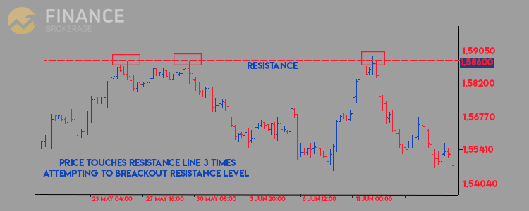 Support and Resistance lines graphic sample three - Finance Brokerage