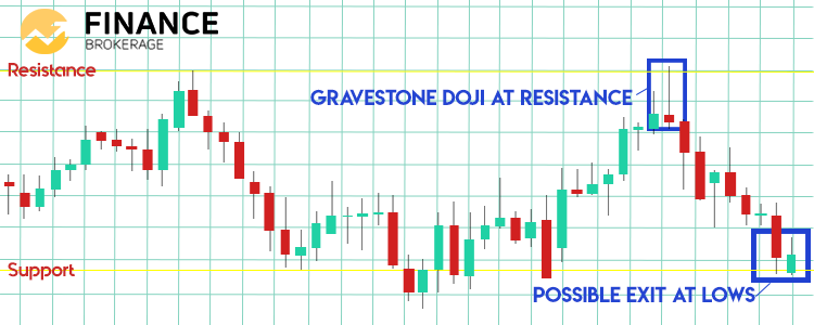 Gravestone Doji in Range Market Sample - FinanceBrokerage