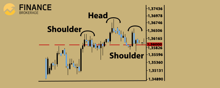 Trading Technical Analysis - Head and Shoulder trade pattern sample 1- FinanceBrokerage