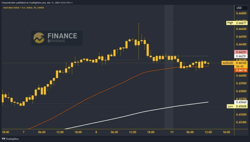 AUD/USD chart analysis